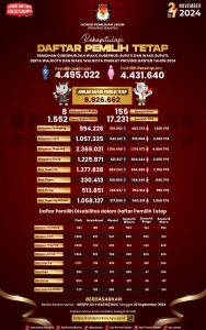 DAFTAR PEMILIH TETAP PILKADA 2024 DI PROVINSI BANTEN